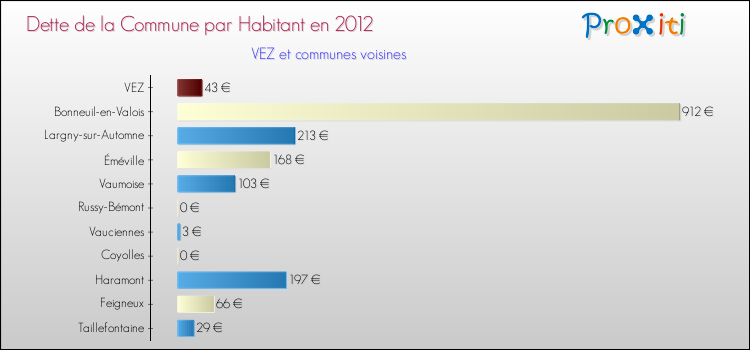Dette par habitant de la commune en 2012 pour VEZ et les communes proches Comparaison de la dette par habitant de la commune en 2012 pour VEZ et les communes voisines