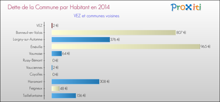 Dette par habitant de la commune en 2014 pour VEZ et les communes proches Comparaison de la dette par habitant de la commune en 2014 pour VEZ et les communes voisines