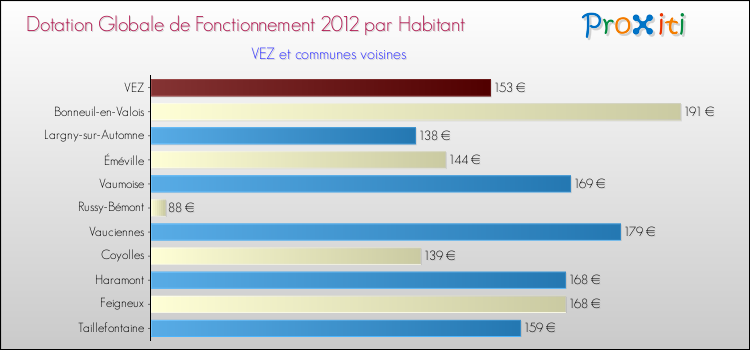 Montant des dotations globales de fonctionnement DGF par Habitant pour VEZ et les communes proches Comparaison des des dotations globales de fonctionnement DGF par habitant pour VEZ et les communes voisines