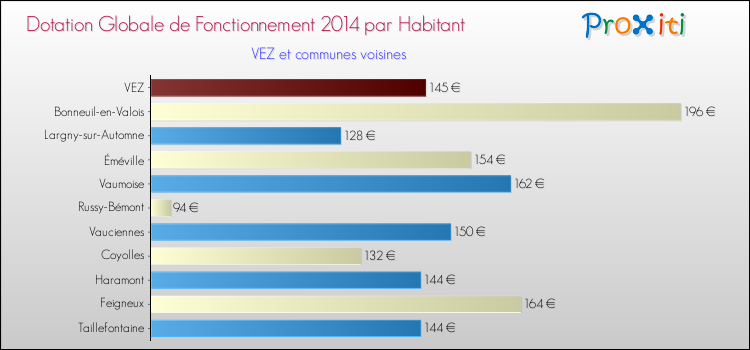 Montant des dotations globales de fonctionnement DGF par Habitant pour VEZ et les communes proches en 2014. Comparaison des des dotations globales de fonctionnement DGF par habitant pour VEZ et les communes voisines en 2014.
