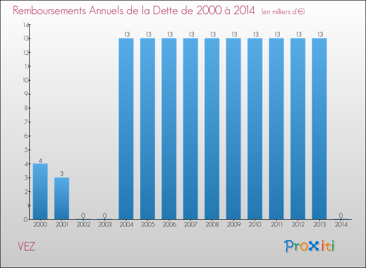 Evolution de l'annuité de la dette pour la commune de VEZ de 2000 à 2014 Annuités de la dette pour VEZ de 2000 à 2014