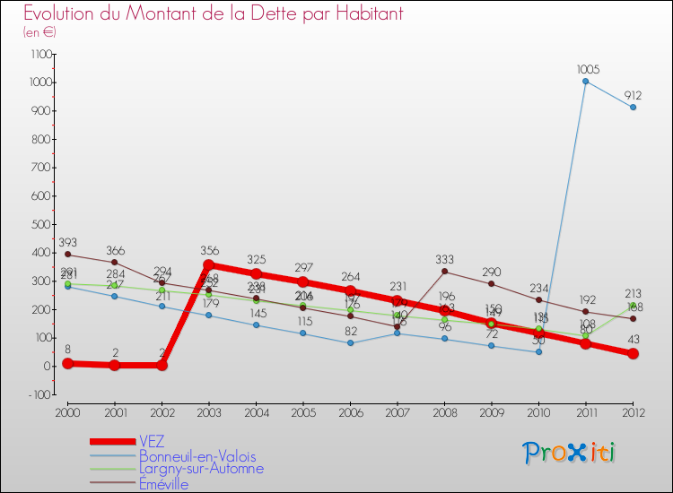 Evolution de la dette par habitant pour la commune de VEZ et les communes proches de 2000 à 2012 Comparaison de la dette par habitant pour VEZ et les communes voisines de 2000 à 2012
