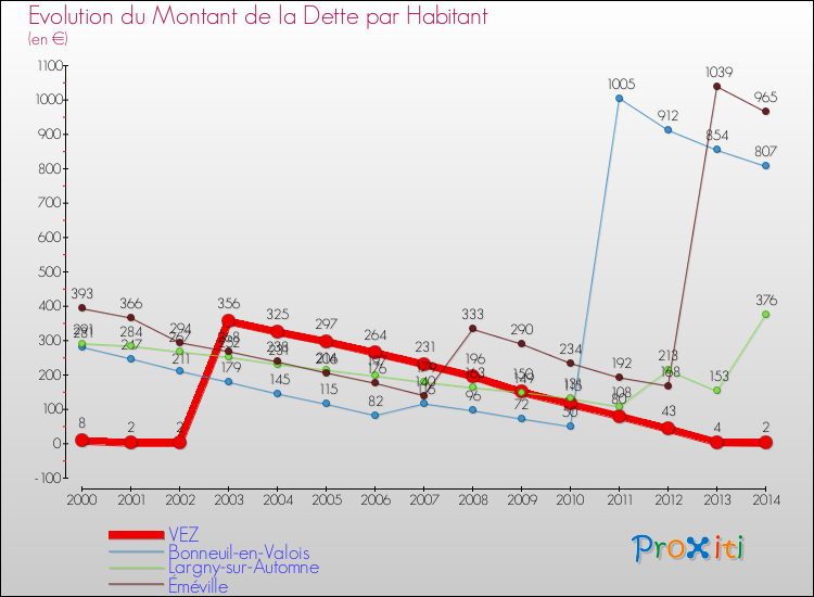 Evolution de la dette par habitant pour la commune de VEZ et les communes proches de 2000 à 2014 Comparaison de la dette par habitant pour VEZ et les communes voisines de 2000 à 2014