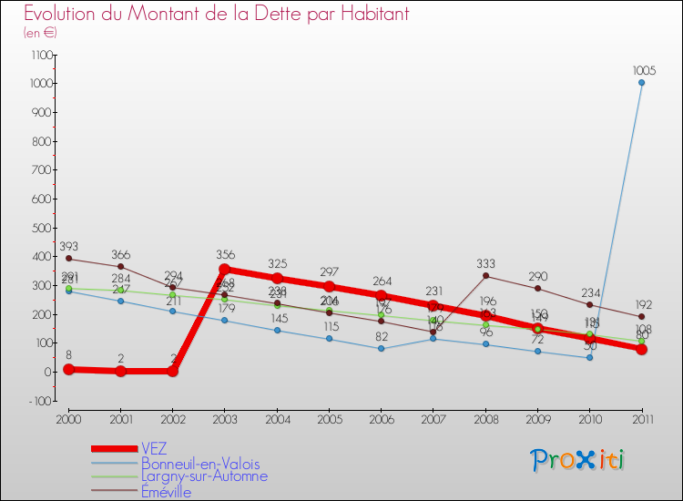 Evolution de la dette par habitant pour la commune de VEZ et les communes proches Comparaison de la dette par habitant pour VEZ et les communes voisines