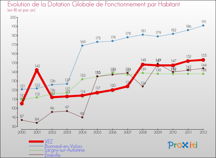 Evolution et montant de la dotation globale de fonctionnement par Habitant pour VEZ et les communes proches Comparaison des dotations globales de fonctionnement par habitant pour VEZ et les communes voisines