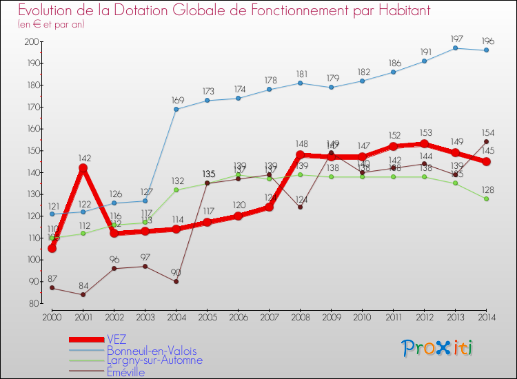 Evolution et montant de la dotation globale de fonctionnement par Habitant pour VEZ et les communes proches de 2000 à 2014. Comparaison des dotations globales de fonctionnement par habitant pour VEZ et les communes voisines de 2000 à 2014.