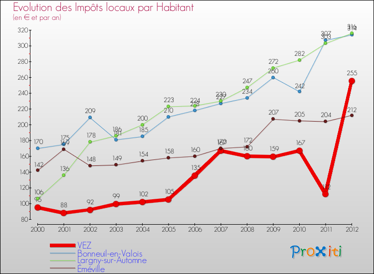 Evolution et montant des impôts locaux par Habitant pour VEZ et les communes proches Comparaison des impôts locaux par habitant pour VEZ et les communes voisines