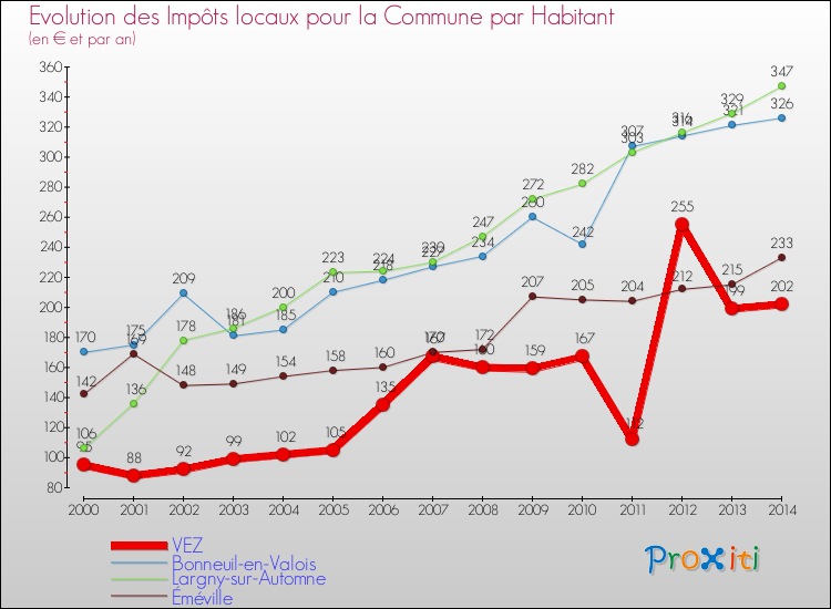 Evolution et montant des impôts locaux par Habitant pour VEZ et les communes proches de 2000 à 2014 Comparaison des impôts locaux par habitant pour VEZ et les communes voisines de 2000 à 2014