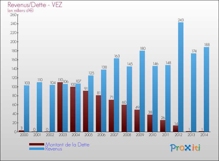 Evolution comparée de la dette et des revenus pour la commune de VEZ de 2000 à 2014 Comparaison de la dette et des revenus pour VEZ de 2000 à 2014