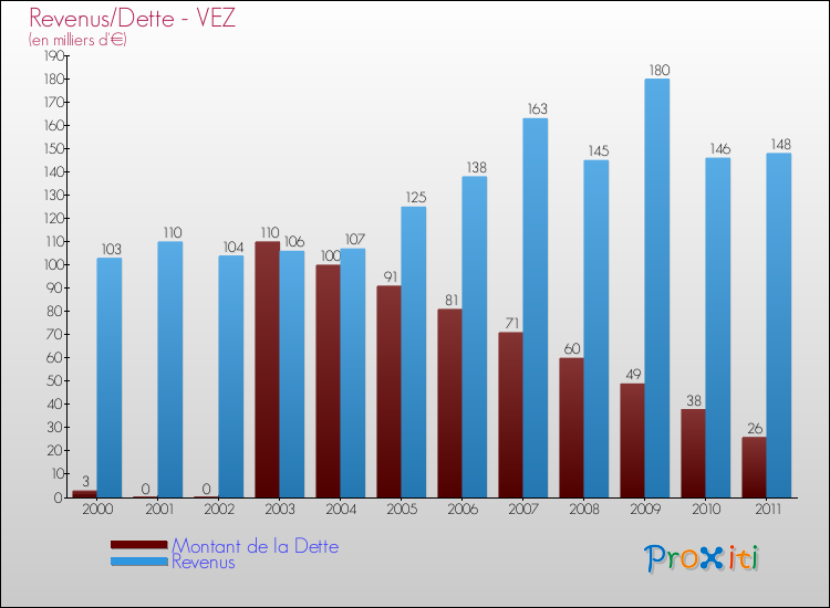 Evolution comparée de la dette et des revenus pour la commune de VEZ de 2000 à 2011 Comparaison de la dette et des revenus pour VEZ de 2000 à 2011
