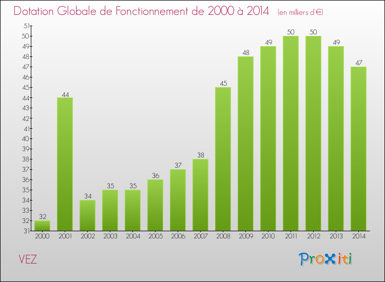 Evolution du montant de la Dotation Globale de Fonctionnement pour la commune de VEZ de 2000 à 2014 Evolution du montant de la Dotation Globale de Fonctionnement pour VEZ de 2000 à 2014