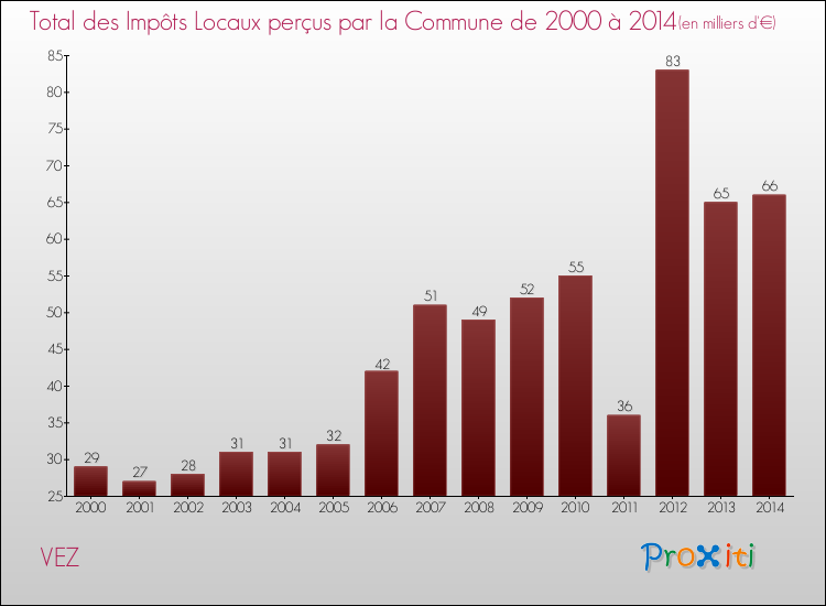 Evolution des Impôts Locaux pour la commune de VEZ de 2000 à 2014 Evolution des Impôts Locaux pour VEZ de 2000 à 2014