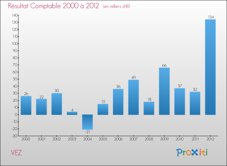 Evolution du résultat comptable pour la commune de VEZ de 2000 à 2012 Evolution du résultat comptable pour VEZ de 2000 à 2012