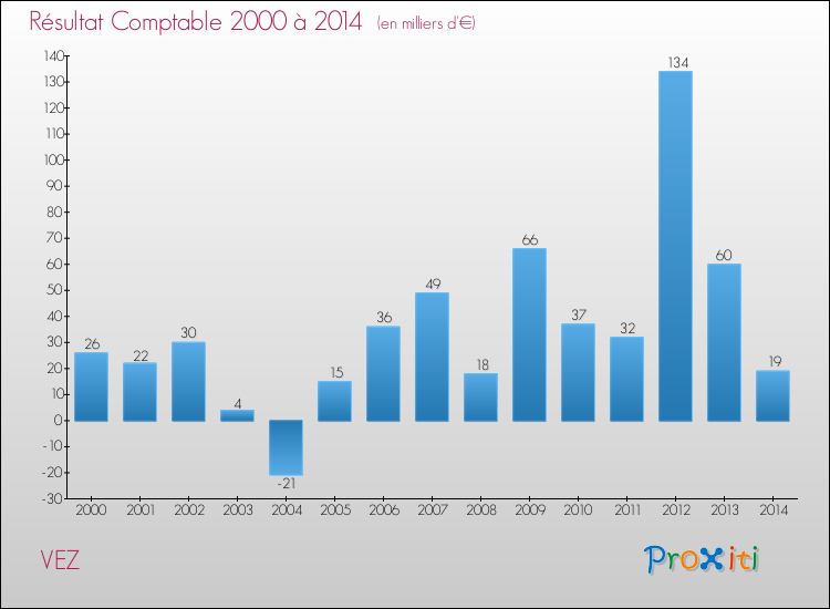 Evolution du résultat comptable pour la commune de VEZ de 2000 à 2014 Evolution du résultat comptable pour VEZ de 2000 à 2014
