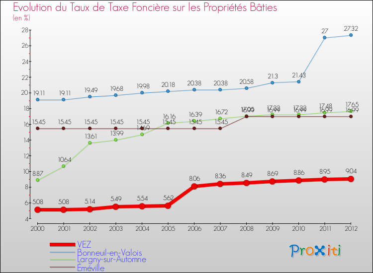 Evolution du taux de la taxe foncière sur le bati pour VEZ et les communes proches de 2000 à 2012 Comparaison des taux de taxe foncière sur le bati pour VEZ et les communes voisines de 2000 à 2012