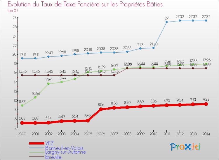 Evolution du taux de la taxe foncière sur le bati pour VEZ et les communes proches de 2000 à 2014 Comparaison des taux de taxe foncière sur le bati pour VEZ et les communes voisines de 2000 à 2014