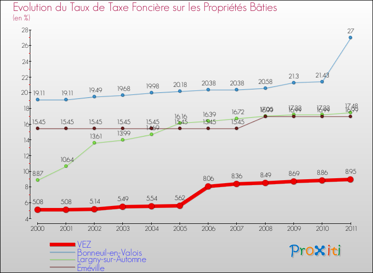Evolution du taux de la taxe foncière sur le bati pour VEZ et les communes proches Comparaison des taux de taxe foncière sur le bati pour VEZ et les communes voisines