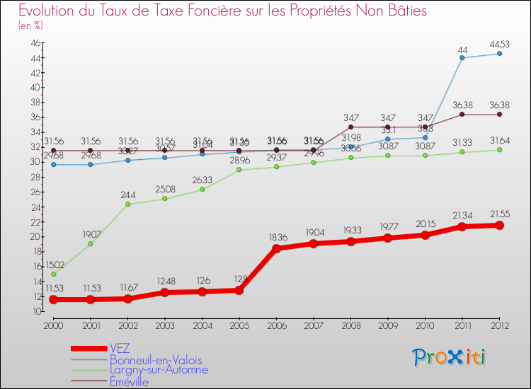 Evolution du taux de la taxe foncière sur les immeubles et terrains non batis pour VEZ et les communes proches de 2000 à 2012 Comparaison des taux de la taxe foncière sur les immeubles et terrains non batis pour VEZ et les communes voisines de 2000 à 2012