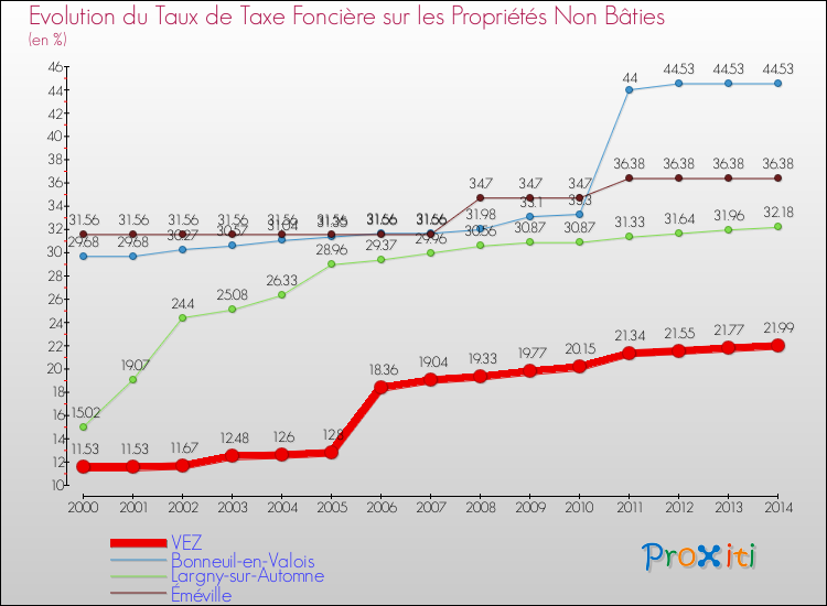 Evolution du taux de la taxe foncière sur les immeubles et terrains non batis pour VEZ et les communes proches de 2000 à 2014 Comparaison des taux de la taxe foncière sur les immeubles et terrains non batis pour VEZ et les communes voisines de 2000 à 2014