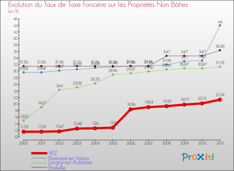 Evolution du taux de la taxe foncière sur les immeubles et terrains non batis pour VEZ et les communes proches Comparaison des taux de la taxe foncière sur les immeubles et terrains non batis pour VEZ et les communes voisines