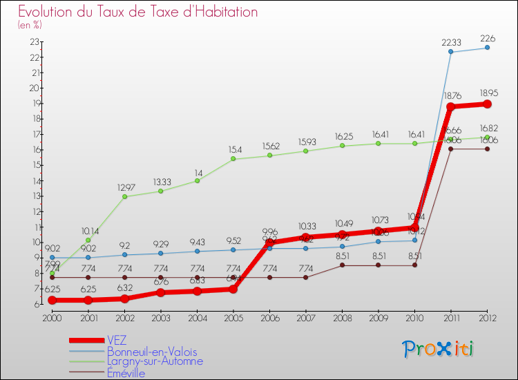 Evolution du taux de la taxe d'habitation pour VEZ et les communes proches Comparaison des taux de la taxe d'habitation pour VEZ et les communes voisines
