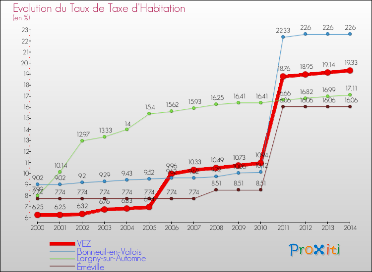 Evolution du taux de la taxe d'habitation pour VEZ et les communes proches de 2000 à 2014 Comparaison des taux de la taxe d'habitation pour VEZ et les communes voisines de 2000 à 2014