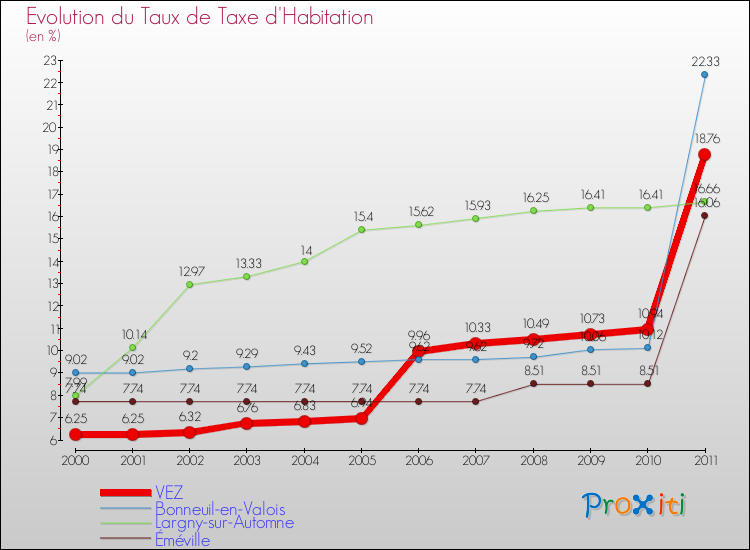 Evolution du taux de la taxe d'habitation pour VEZ et les communes proches Comparaison des taux de la taxe d'habitation pour VEZ et les communes voisines