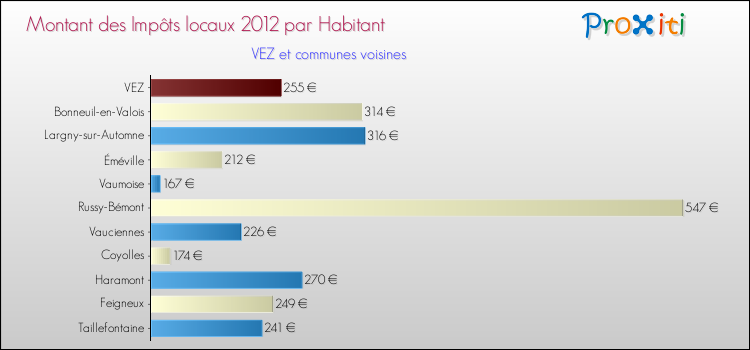 Montant des impôts locaux par Habitant pour VEZ et les communes proches Comparaison des impôts locaux par habitant pour VEZ et les communes voisines