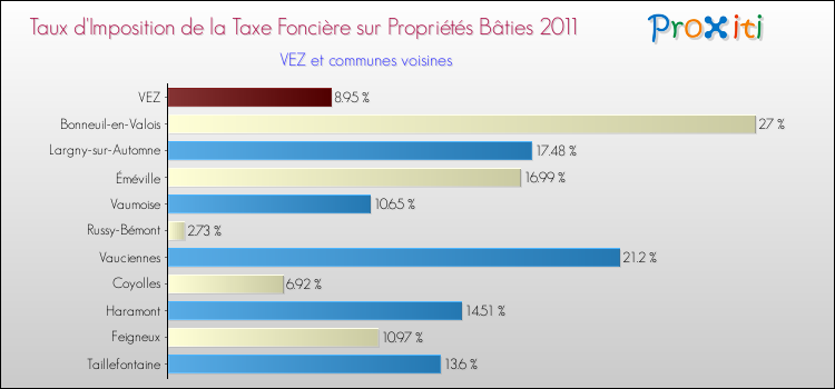Taux d'imposition de la taxe foncière sur le bati 2011 pour VEZ et les communes proches Comparaison des taux d'imposition de la taxe foncière sur le bati 2011 pour VEZ et les communes voisines