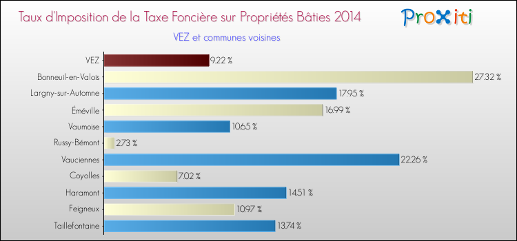 Taux d'imposition de la taxe foncière sur le bati 2014 pour VEZ et les communes proches Comparaison des taux d'imposition de la taxe foncière sur le bati 2014 pour VEZ et les communes voisines
