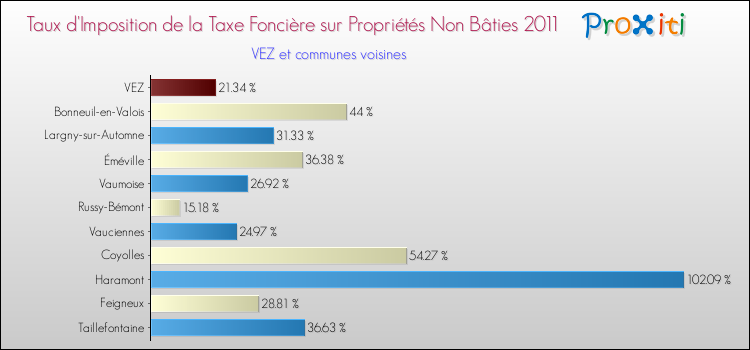 Taux d'imposition de la taxe foncière sur les immeubles et terrains non batis 2011 pour VEZ et les communes proches Comparaison des taux d'imposition de la taxe foncière sur les immeubles et terrains non batis 2011 pour VEZ et les communes voisines