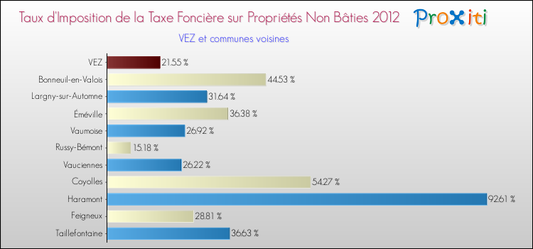 Taux d'imposition de la taxe foncière sur les immeubles et terrains non batis 2012 pour VEZ et les communes proches Comparaison des taux d'imposition de la taxe foncière sur les immeubles et terrains non batis 2012 pour VEZ et les communes voisines
