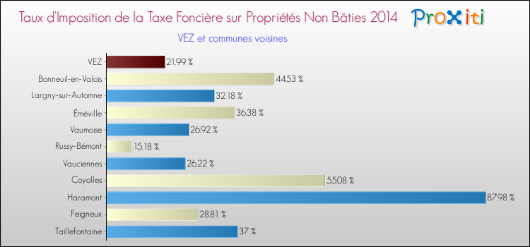 Taux d'imposition de la taxe foncière sur les immeubles et terrains non batis 2014 pour VEZ et les communes proches Comparaison des taux d'imposition de la taxe foncière sur les immeubles et terrains non batis 2014 pour VEZ et les communes voisines