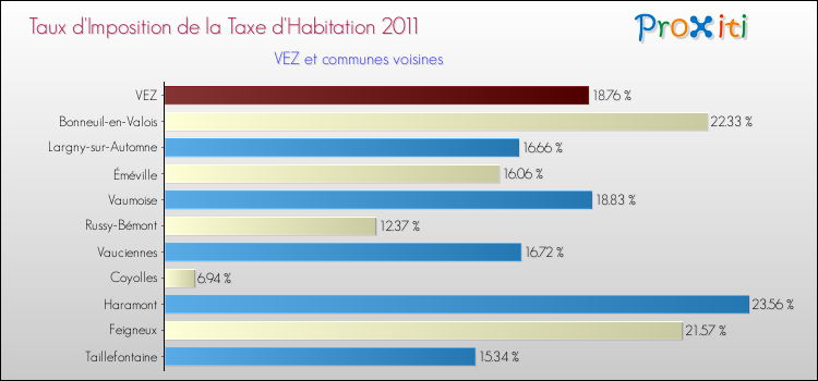 Taux d'imposition de la taxe d'habitation 2011 pour VEZ et les communes proches Comparaison des taux d'imposition de la taxe d'habitation 2011 pour VEZ et les communes voisines