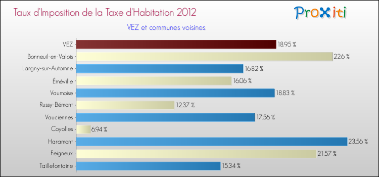 Taux d'imposition de la taxe d'habitation 2012 pour VEZ et les communes proches Comparaison des taux d'imposition de la taxe d'habitation 2012 pour VEZ et les communes voisines