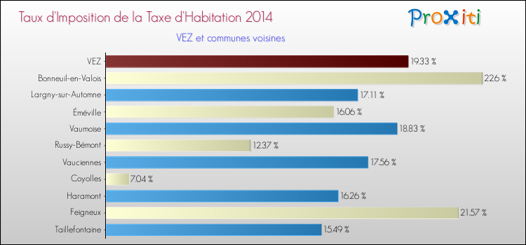 Taux d'imposition de la taxe d'habitation 2014 pour VEZ et les communes proches Comparaison des taux d'imposition de la taxe d'habitation 2014 pour VEZ et les communes voisines