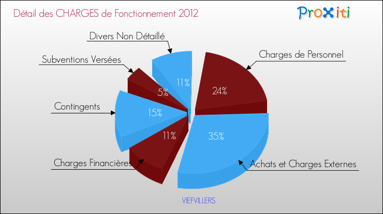 Décomposition des Charges de Fonctionnement 2012 de la commune de VIEFVILLERS Charges de Fonctionnement 2012 pour la commune de VIEFVILLERS