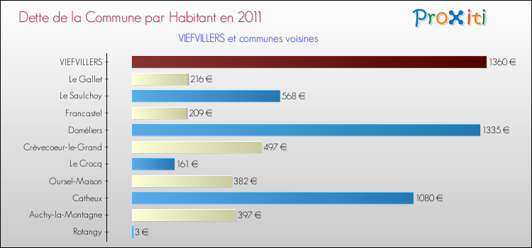 Dette par habitant de la commune en 2011 pour VIEFVILLERS et les communes proches Comparaison de la dette par habitant de la commune en 2011 pour VIEFVILLERS et les communes voisines