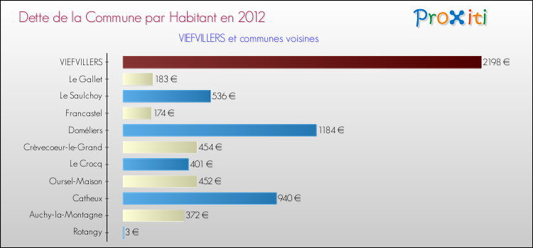 Dette par habitant de la commune en 2012 pour VIEFVILLERS et les communes proches Comparaison de la dette par habitant de la commune en 2012 pour VIEFVILLERS et les communes voisines