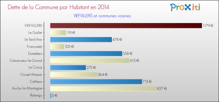 Dette par habitant de la commune en 2014 pour VIEFVILLERS et les communes proches Comparaison de la dette par habitant de la commune en 2014 pour VIEFVILLERS et les communes voisines