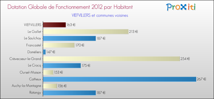 Montant des dotations globales de fonctionnement DGF par Habitant pour VIEFVILLERS et les communes proches Comparaison des des dotations globales de fonctionnement DGF par habitant pour VIEFVILLERS et les communes voisines