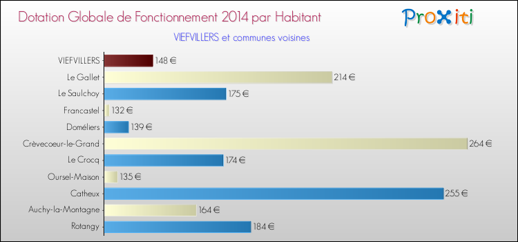 Montant des dotations globales de fonctionnement DGF par Habitant pour VIEFVILLERS et les communes proches en 2014. Comparaison des des dotations globales de fonctionnement DGF par habitant pour VIEFVILLERS et les communes voisines en 2014.