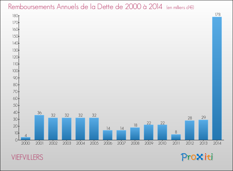 Evolution de l'annuité de la dette pour la commune de VIEFVILLERS de 2000 à 2014 Annuités de la dette pour VIEFVILLERS de 2000 à 2014