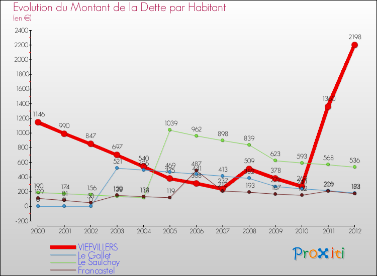 Evolution de la dette par habitant pour la commune de VIEFVILLERS et les communes proches de 2000 à 2012 Comparaison de la dette par habitant pour VIEFVILLERS et les communes voisines de 2000 à 2012