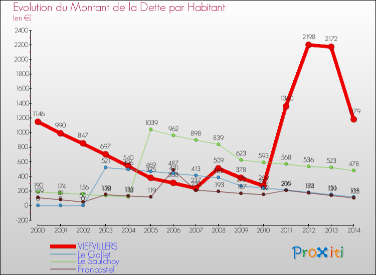 Evolution de la dette par habitant pour la commune de VIEFVILLERS et les communes proches de 2000 à 2014 Comparaison de la dette par habitant pour VIEFVILLERS et les communes voisines de 2000 à 2014
