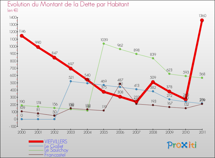 Evolution de la dette par habitant pour la commune de VIEFVILLERS et les communes proches Comparaison de la dette par habitant pour VIEFVILLERS et les communes voisines