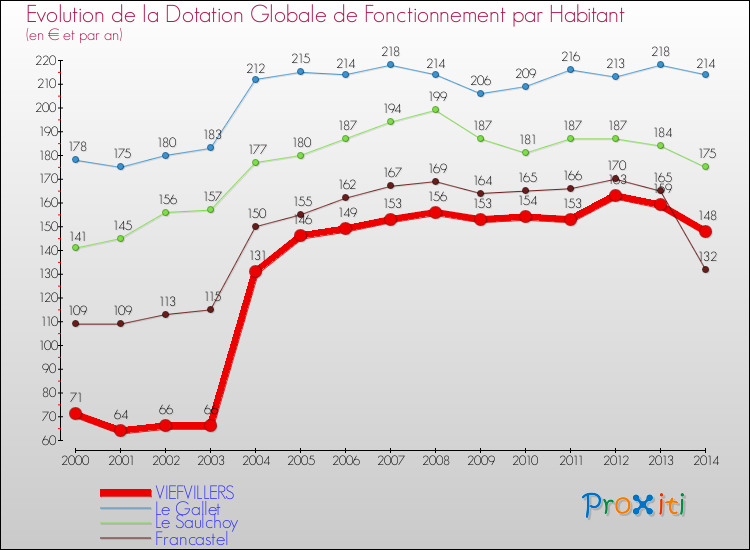 Evolution et montant de la dotation globale de fonctionnement par Habitant pour VIEFVILLERS et les communes proches de 2000 à 2014. Comparaison des dotations globales de fonctionnement par habitant pour VIEFVILLERS et les communes voisines de 2000 à 2014.