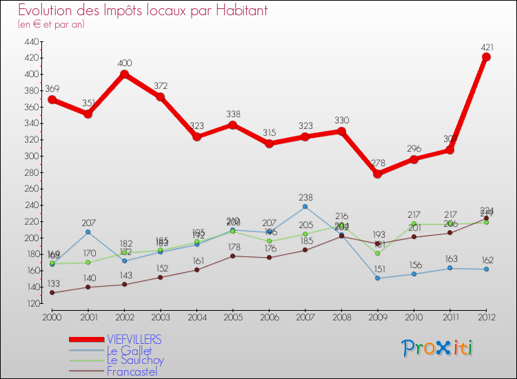 Evolution et montant des impôts locaux par Habitant pour VIEFVILLERS et les communes proches Comparaison des impôts locaux par habitant pour VIEFVILLERS et les communes voisines