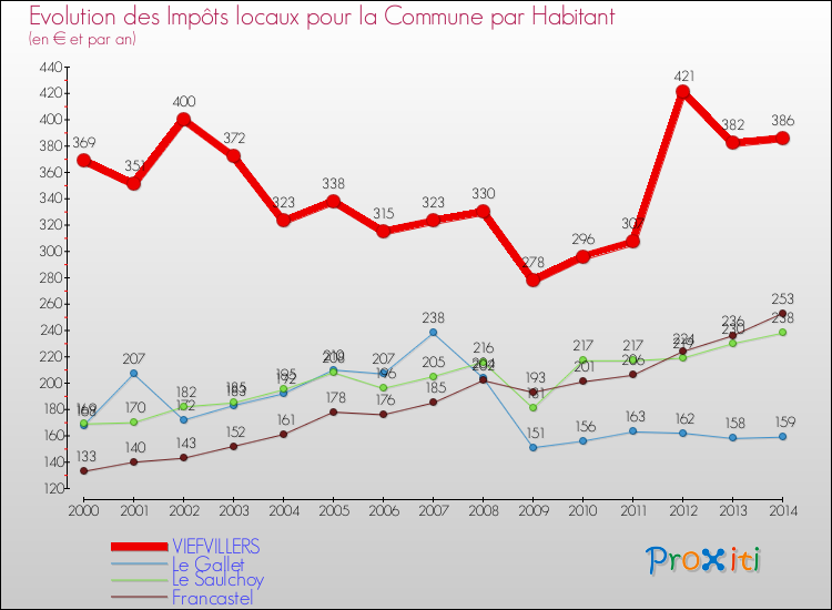 Evolution et montant des impôts locaux par Habitant pour VIEFVILLERS et les communes proches de 2000 à 2014 Comparaison des impôts locaux par habitant pour VIEFVILLERS et les communes voisines de 2000 à 2014
