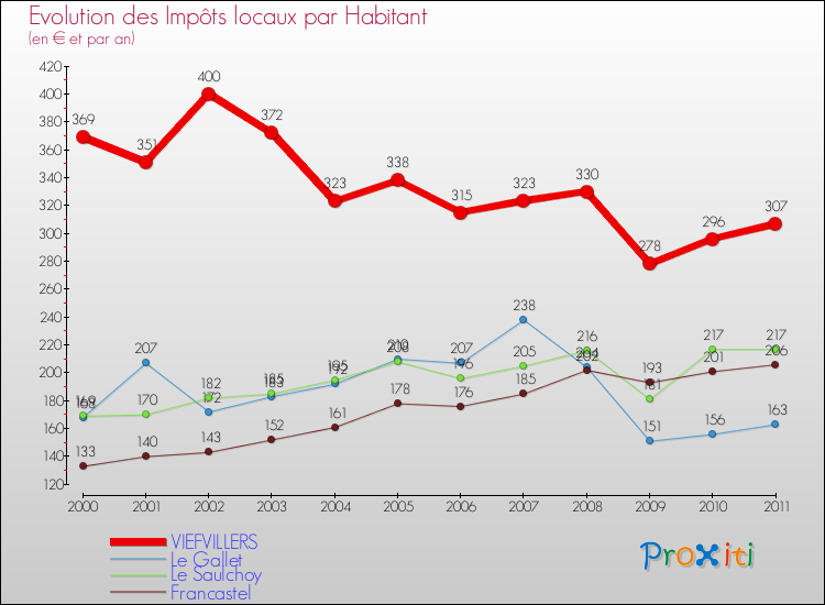 Evolution et montant des impôts locaux par Habitant pour VIEFVILLERS et les communes proches Comparaison des impôts locaux par habitant pour VIEFVILLERS et les communes voisines